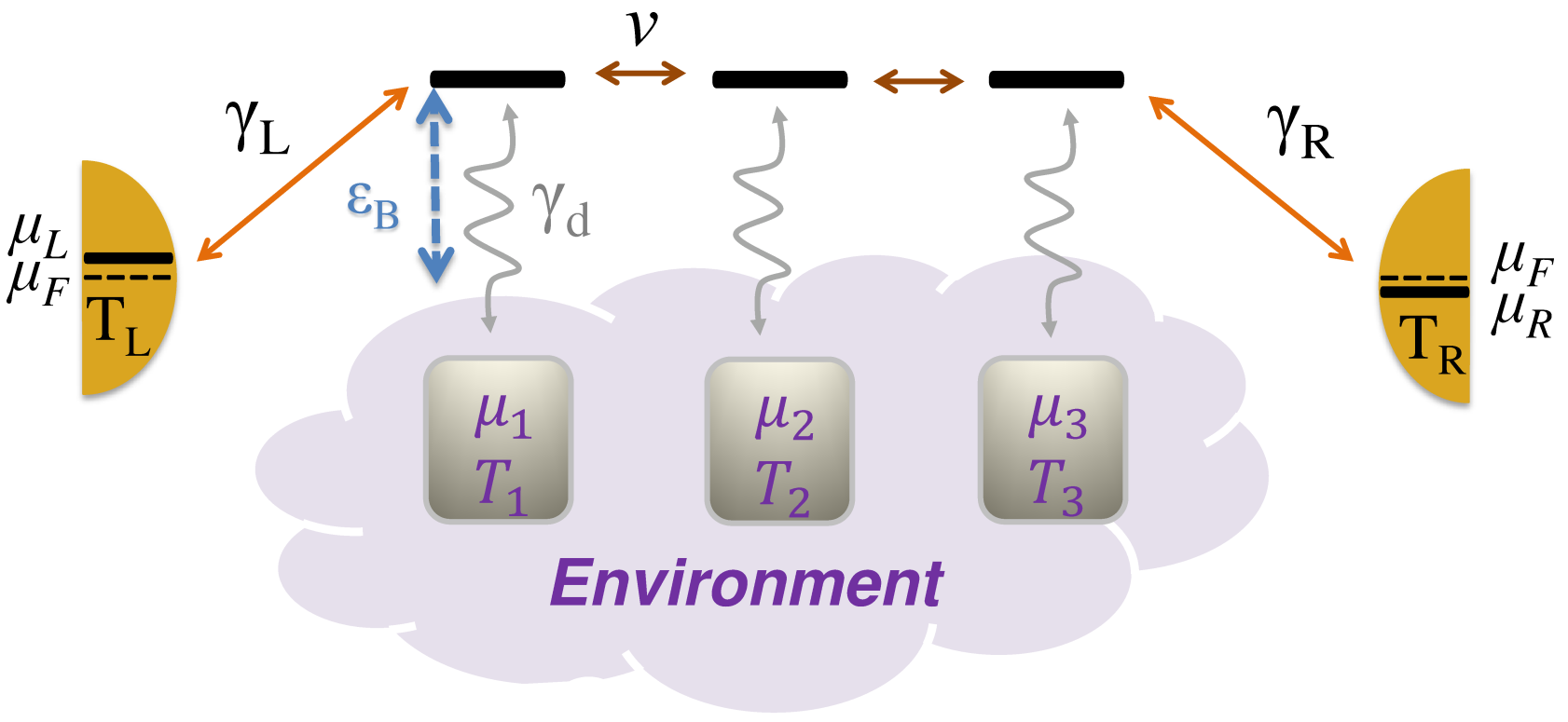 A schematic diagram of Landauer-Buttiker approach to thermally-assisted transport across a uniform bridge, 
											where the effects of environment are modelled using voltage-temperature probes.