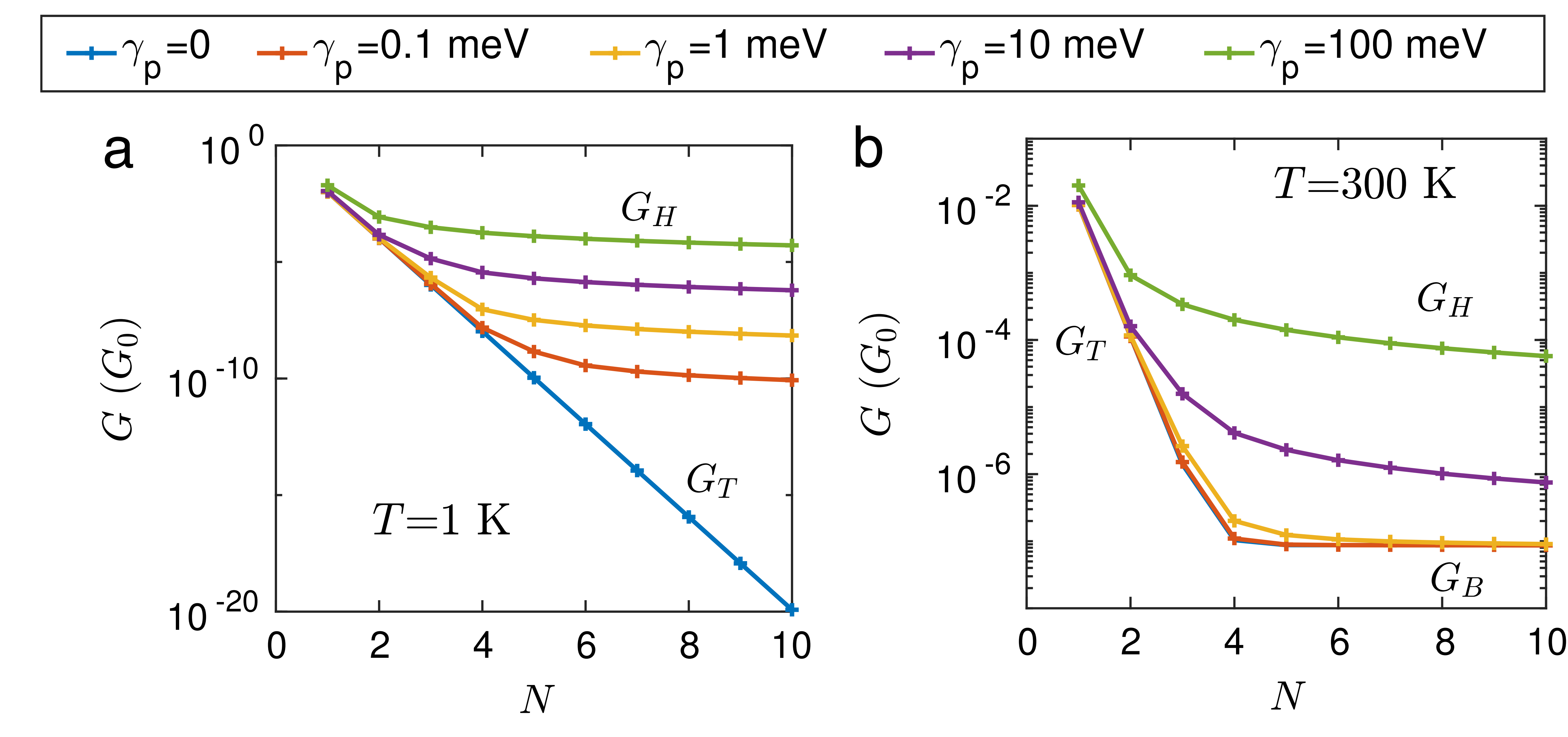 Conductance of a uniform bridge between 2 and 10 sites long. 
												The log-y scale reveals the hopping (linear), tunneling (exponential) 
												and ballistic (constant) conduction mechanisms at different environmental strengths.