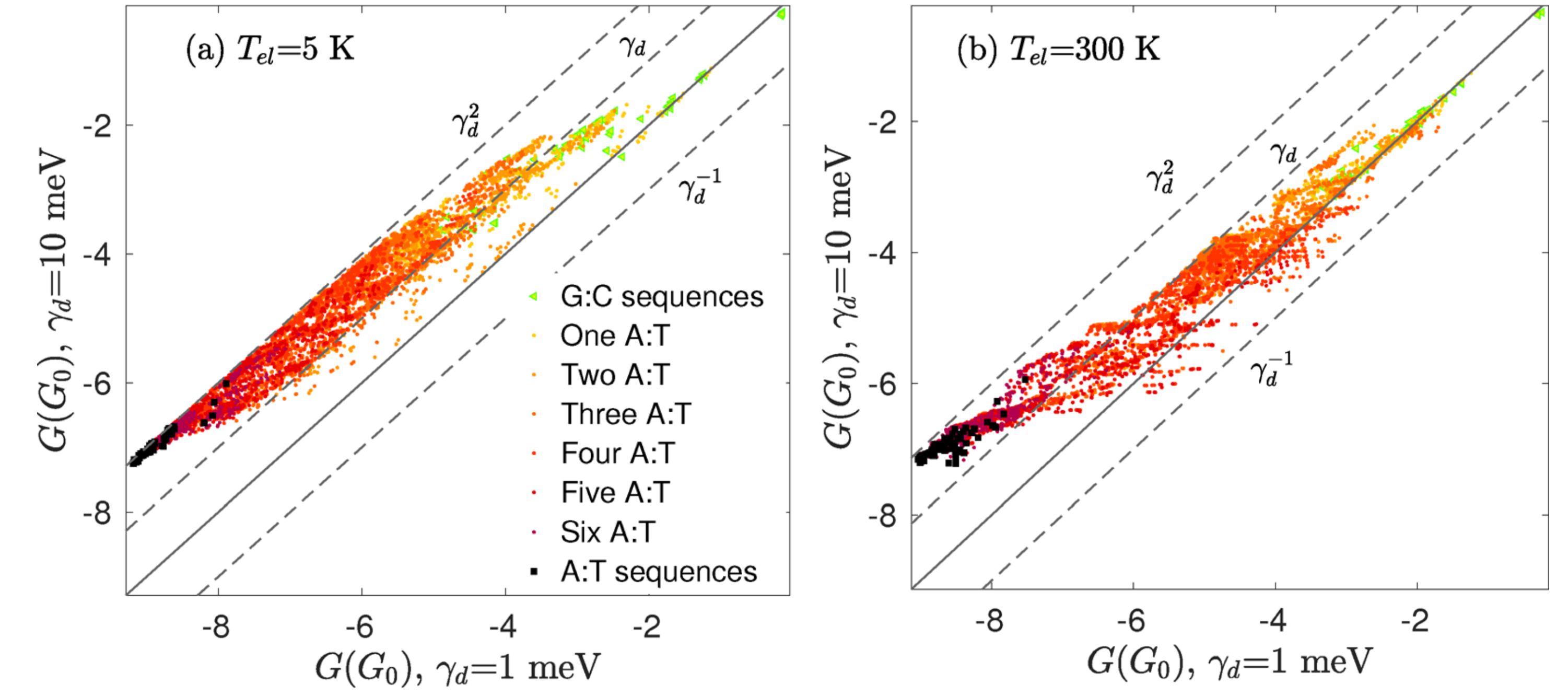 Log-log plot of conductance as environmental (thermal) effects are increased ten-fold 
												from the dry and frozen to the wet and mobile environment. The lowest conductance values 
												are boosted by a factor of 100, signifying hopping conductance. Best conductors are unaffected by the change.
												The vast majority of sequences fall somewhere in between.