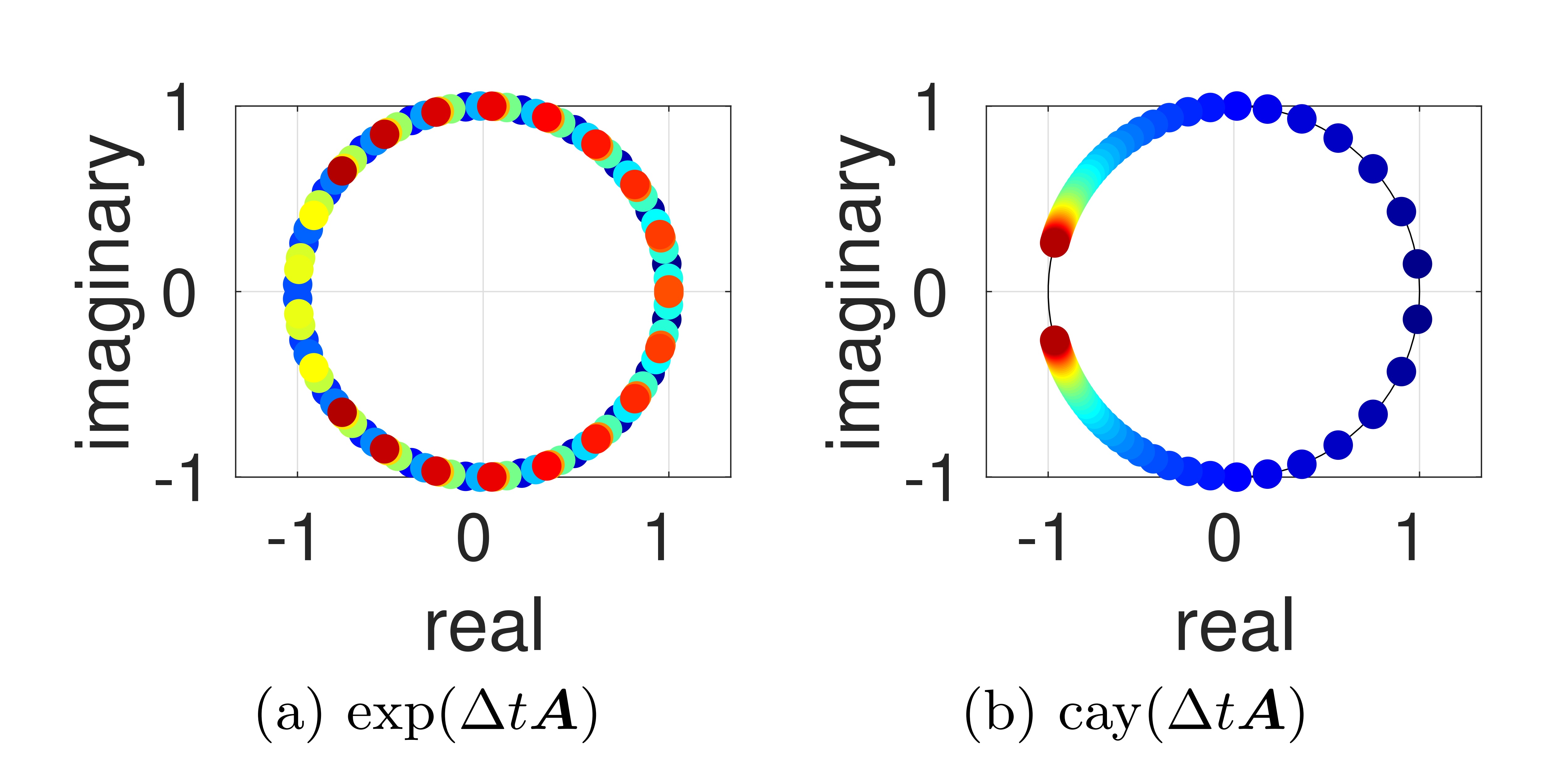 Panel A: eigenvalues of exponential propagator for different timesteps, spread uniformly 
												on the unit circle. Since the eigenvalues can be degenerate, this propagator is not strongly stable.
												Panel B: eigenvalues of the Cayley-modified propagator, at different timesteps. It is visually clear, 
												that the values become denser, never reaching the real axis. This is a visual illustration of strong stability.
