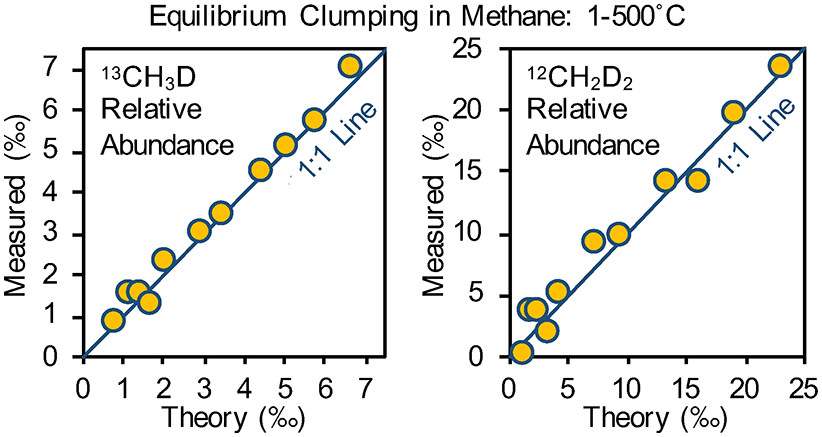 One-to-one theory-experiment agreement for the equilibrium clumping of deuterium with deuterium 
												and deuterium with carbon-13 over temperatures between 1 and 500 degree Celsius