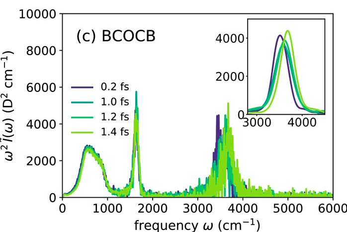 IR spectrum of liquid water computed with the new BCOCB scheme at timesteps of 0.2, 1.0, 1.2 and 1.4 fs; 
											the position of the high-frequency (3500 cm-1) peak gets only a little blue-shifted